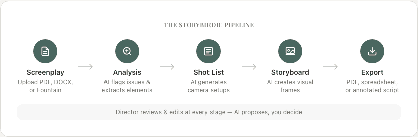 Pipeline diagram showing the screenplay to storyboard workflow