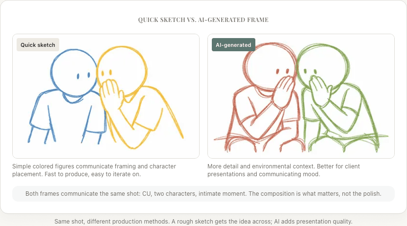 Side-by-side comparison of a quick sketch storyboard frame versus an AI-generated frame